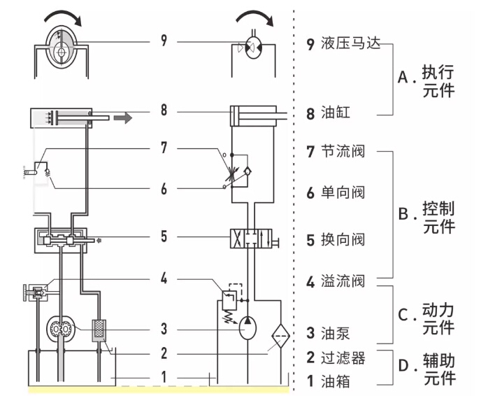 液壓系統(tǒng)是怎么構(gòu)成的？